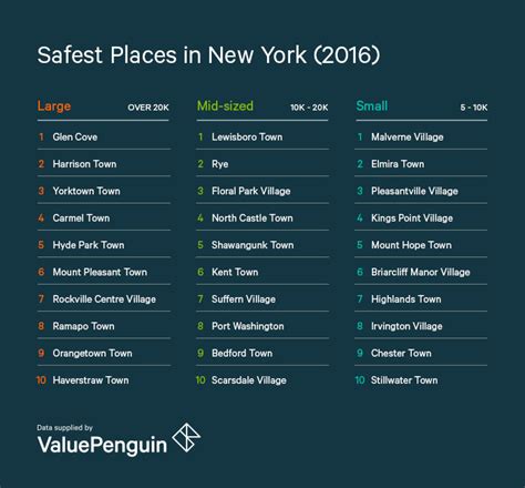 what is the safest place in new york